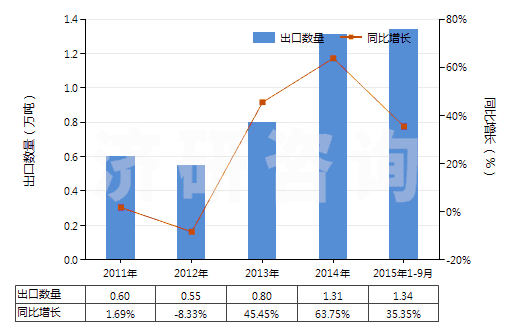 2011-2015年9月中國對硝基氯化苯(HS29049013)出口量及增速統(tǒng)計